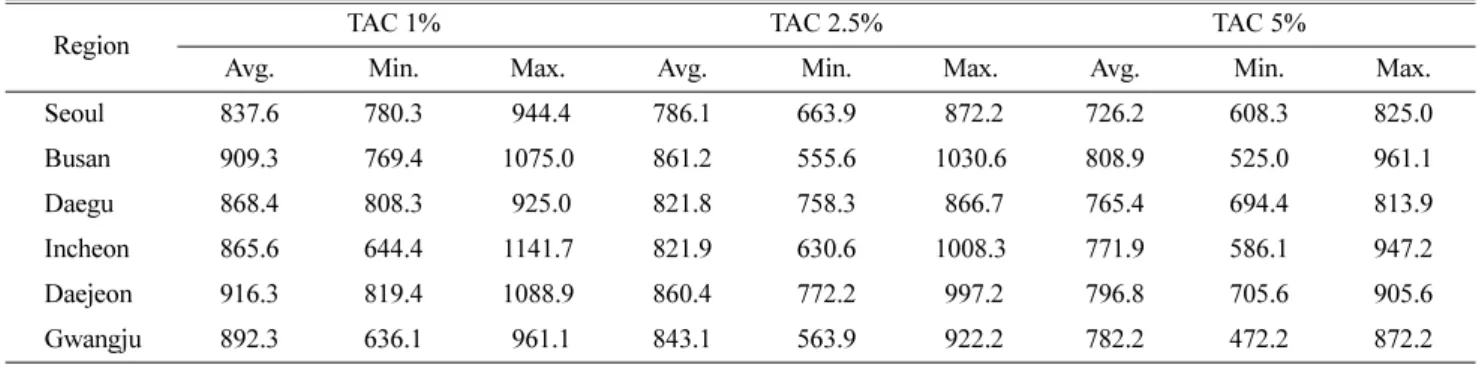 Fig. 3. Comparison of design wet-bulb temperature for greenhou weather data.