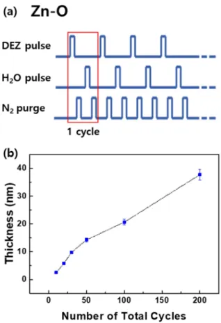 Fig. 2. Thin-film XRD patterns of ZnO films grown on glass substrates for various numbers of ALD growth cycles.