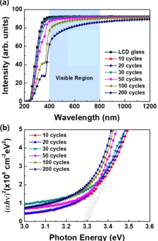 Fig. 5. The resistivity values of ZnO films deposited by ALD at 150 o C as a function of number of cycles.