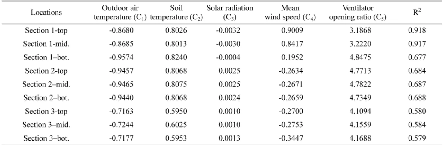 Table 4. Coefficients of multiple regression models between air temperature drops at 9 sub-volumes and factors influencing the natural ventilation