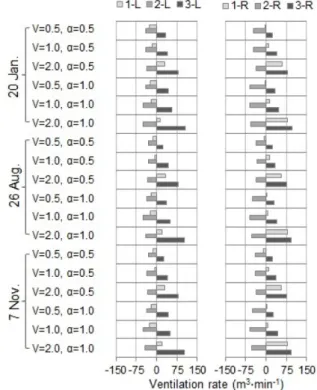 Fig. 7. CFD-computed results of ventilation rates through six roof ventilators according to wind speed (V), ventilator opening ratio ( α) and weather conditions of clear days (presented in Table 1)