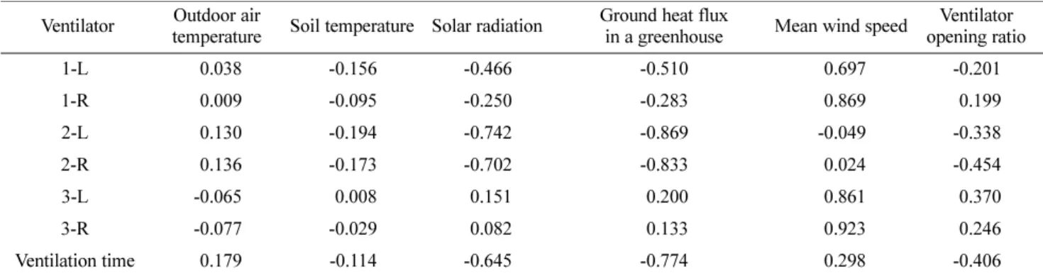Table 6. Coefficients of multiple regression models between volumetric ventilation rates through 6 roof ventilators and factors influenc- influenc-ing the natural ventilation