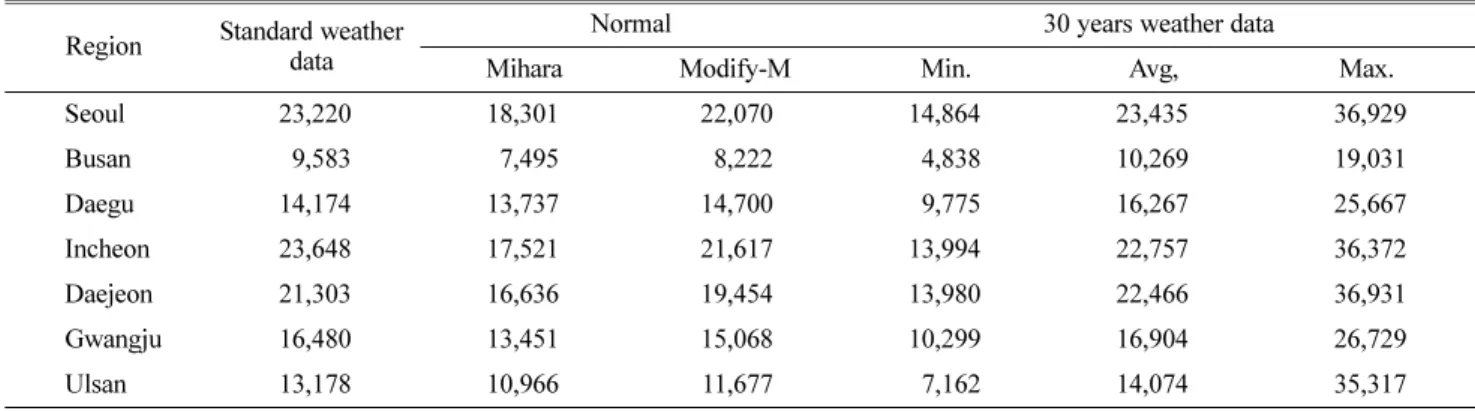 Table 1. Comparison of heating degree-hour( o C·h) by weather data at the setting temperature of 8 o C