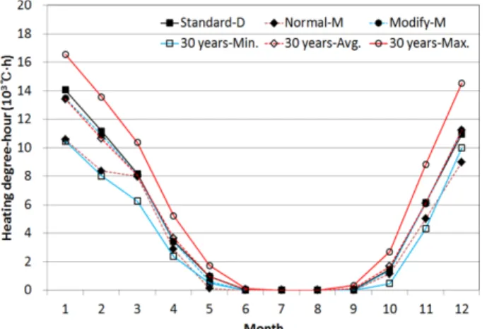 Fig. 4. Comparison of monthly heating degree-hour in Busan by weather data at the setting temperature of 16 o C.