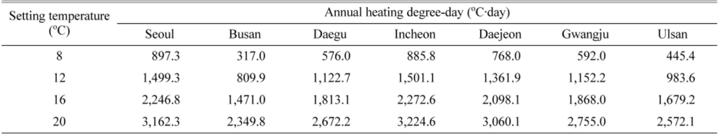 Fig. 6. Comparison of monthly heating degree-day by region at the setting temperature of 16 o C.