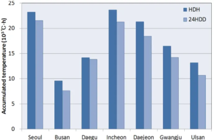 Fig. 7. Comparison between heating degree-hour and heating degree-day at the setting temperature of 8 o C.