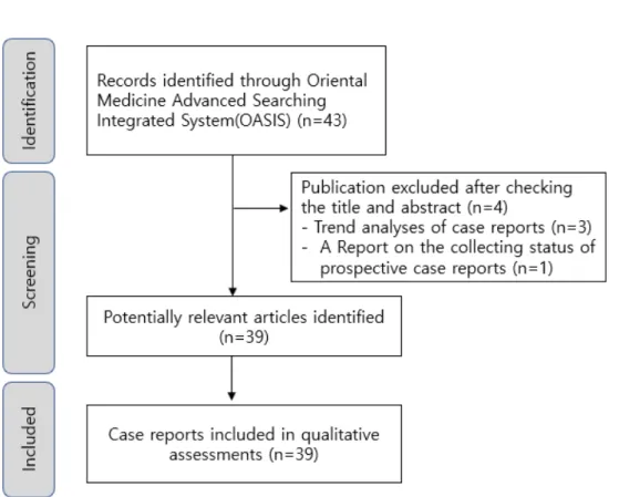 Figure 1. Flow chart of case reports identified, screening, included