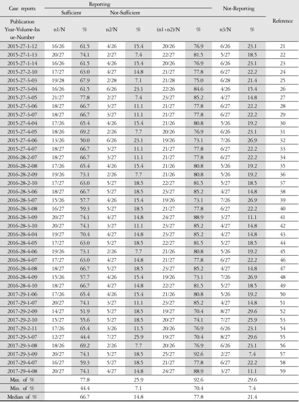 Table 1 Percentage of Items Reporting According to CARE Guide by Each Case Report