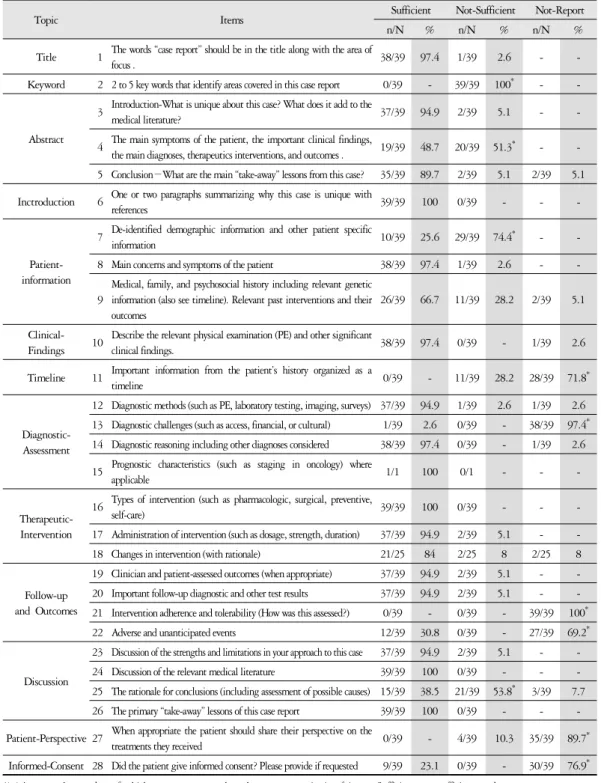 Table 2. Percentage of Case Reports with Reporting Items of CARE Guide by Each Item