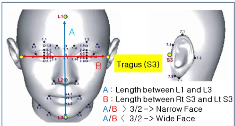 Figure 4. Narrow and wide face classification criteria 