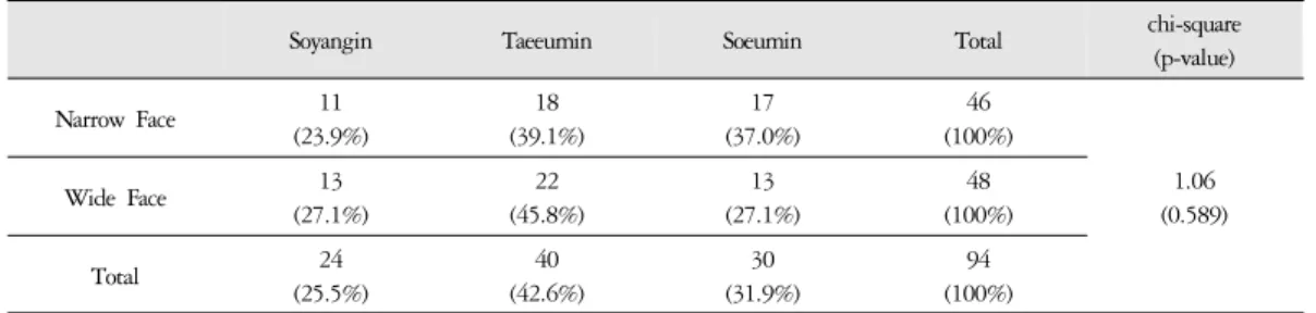 Table 2. Distribution of Sasang Constitution by Narrow and Wide Face Shape