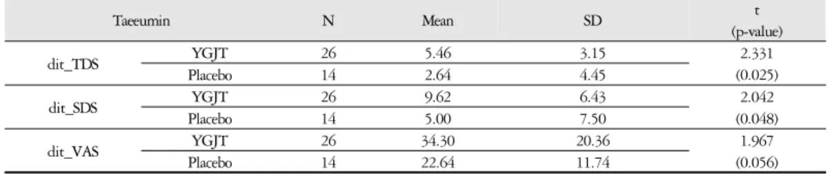Table 4. Comparison Between YGJT and Placebo in Taeeumin