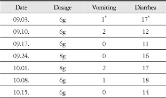 Table 1. Summary of Reaction after Taking  Euphorbiae  Kansui Radix