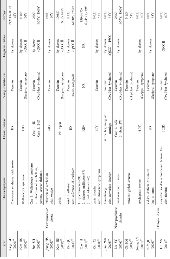 Table 4. Basic Information of Patient in Clinical Studies on Effects of Cheongsimyeonjatang