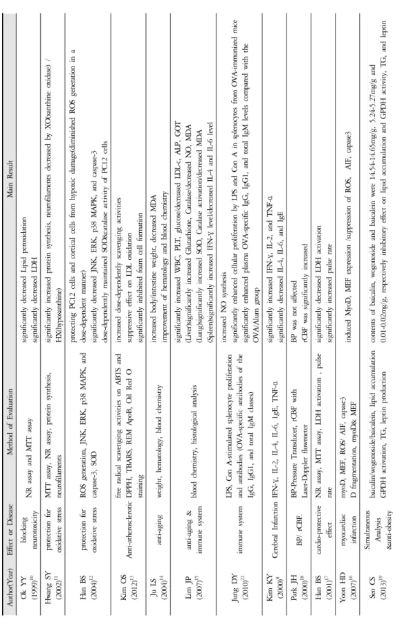 Table 3. Summaries of Main Outcomes in Experimental Studies on Cheongsimyeonjatang