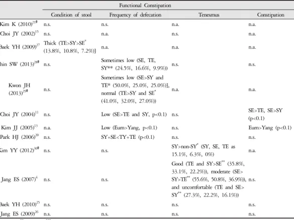 Table 6. Sasang Type-Specific Clinical Features Related to the Functional Constipation Functional Constipation