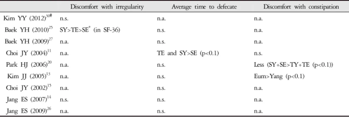 Table 7. Sasang Type-specific Clinical Features Related to the Irregularity of Bowel Movement