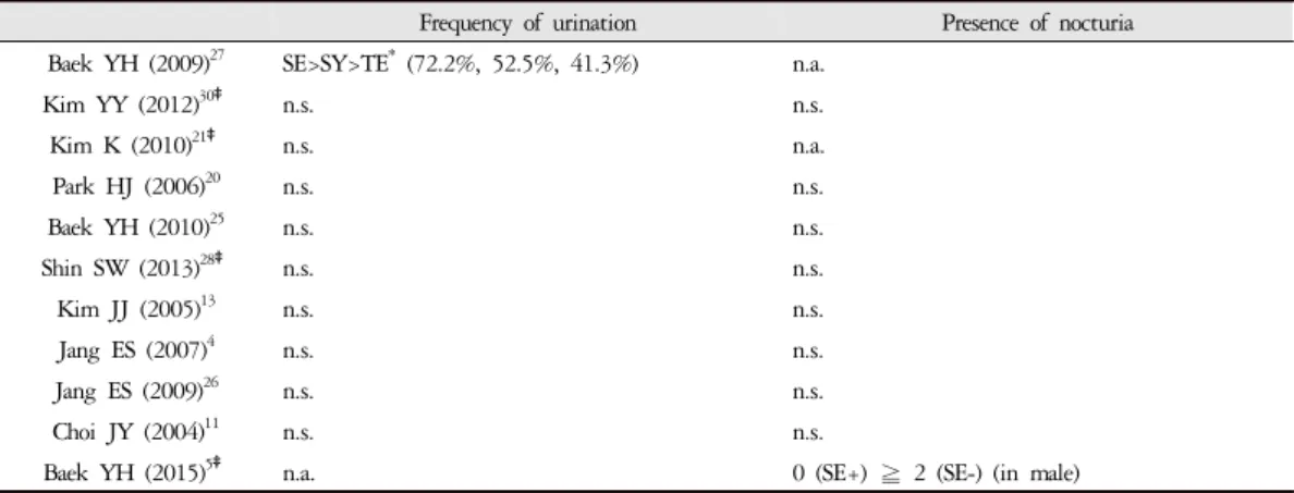 Table 3. Sasang Type-specific Clinical Features Related to the Capacity and Volume of Bladder