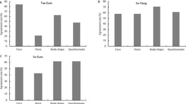 Figure 3. Agreements rate (%) between judgment of four individual factors (face, voice, body shape, and questionnaire) and final judgment of sasang constitution in SCAT 2