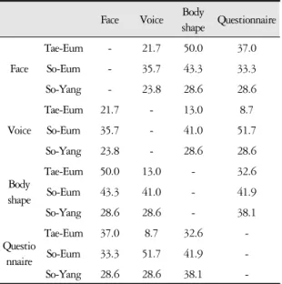 Table 3. Agreement Rate (%) between Judgment of Four  Individual Factors in SCAT 2