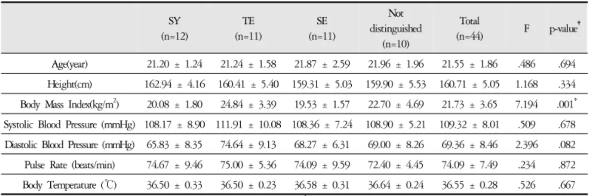 Table 1. General Characteristic of Subjects
