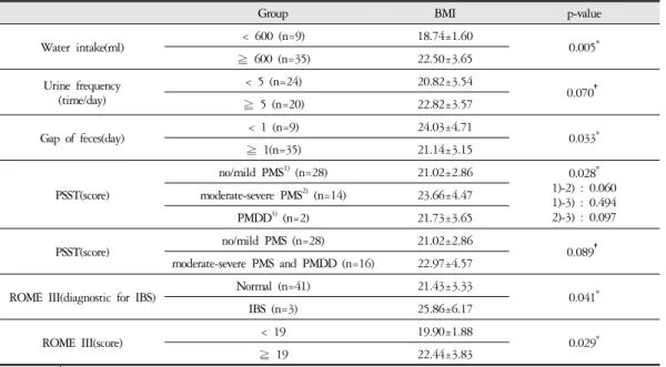 Table 4. Comparison of BMI according to Two Groups of Ordinary and Special Symptoms