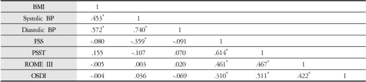 Table 5. Correlation between BMI and Variables