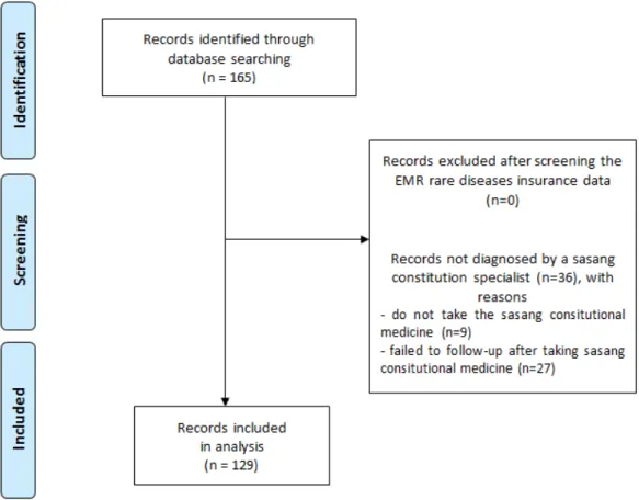 Figure 1. Flow chart