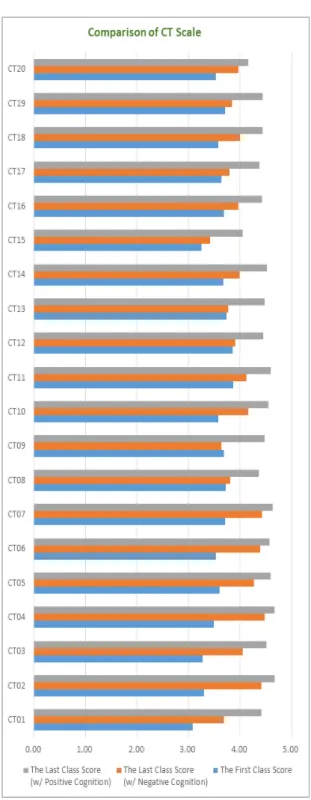 Fig.  1  shows  the  scores  of  computational  thinking  before  and  after  the  semester