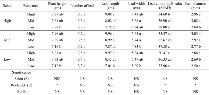 Table 2. Effect of water content in the substrate during pre- and post-grafting period on growth characteristics of tomato seedlings.