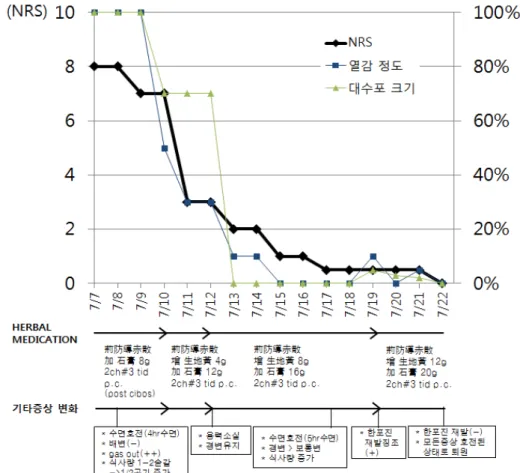 Figure 2. Timeline of medication and progression of healing  process