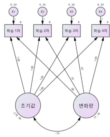 표 1에서와 같이 TLI  .954,  CFI  .969,  RMSEA  .036  으로  나타났으며 이 지표값은 모형 설정에 부합한 것으로 확 인되었다