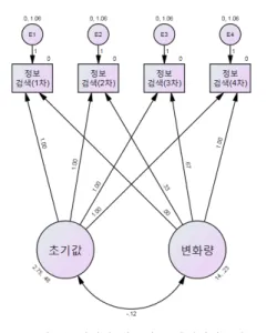 표 3과 같이 TLI  .954,  CFI  .964,  RMSEA  .038  로 나타 났으며 이 지표값은 모형 설정에 부합한 것으로 확인되 었다.  정보이용 잠재성장모형의 초기값 평균은 2.752  이었으 며,  변화량 평균은 .137  이었고 모두 유의하였다
