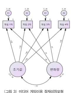 표 4는 이러한 결과를 나타낸다.