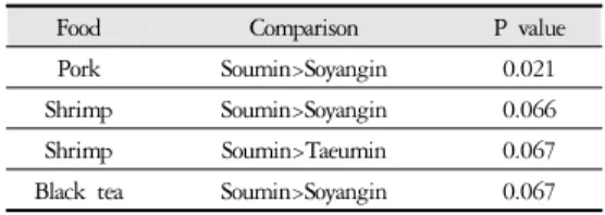 Table 3. IgG mean value depending on food and average of food intake count depending on Sasangin