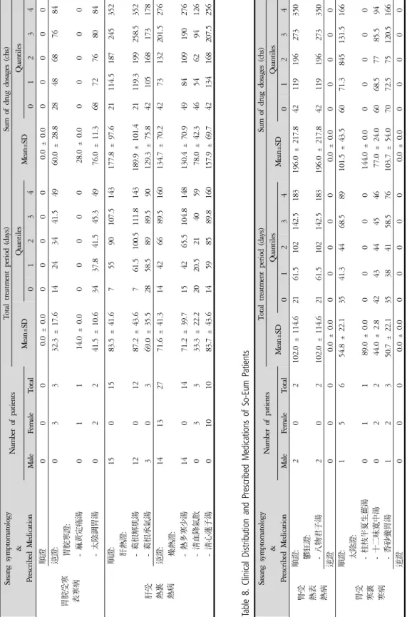 Table 8. Clinical Distribution and Prescribed Medications of So-Eum Patients