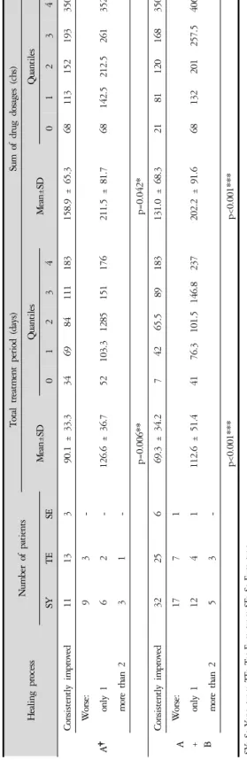 Table 9. Clinical Distribution of Patients by Healing Process