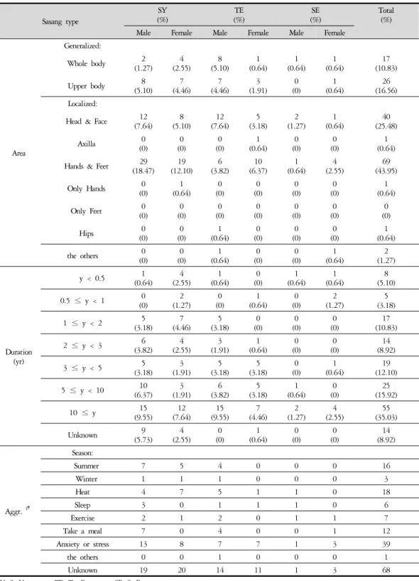 Table 3. Clinical Findings of Patients by Sasang Type