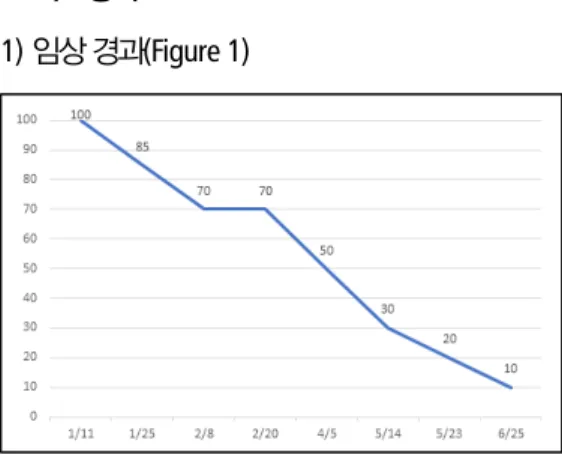 Figure 1. The changes of G/A