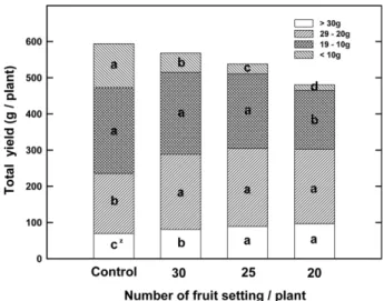 Fig. 1. The effect of fruit-loads on total yield and fruit size of