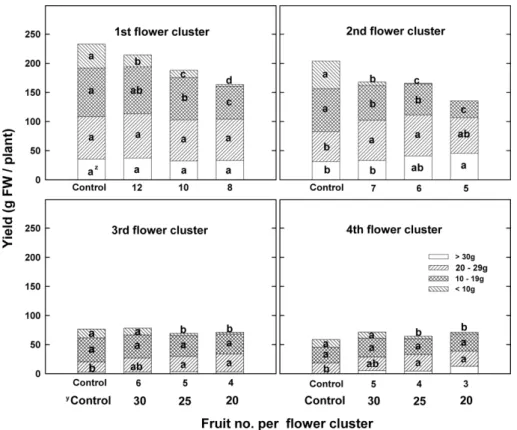 Fig. 2. The effect of fruit-loads on different flower cluster yield and fruit size of ‘Seolhyang’ strawberry