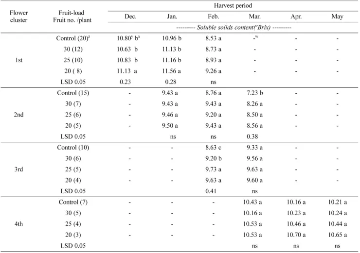 Table 2. The effect of fruit-loads on soluble solids content(SSC) of ‘Seolhyang’.