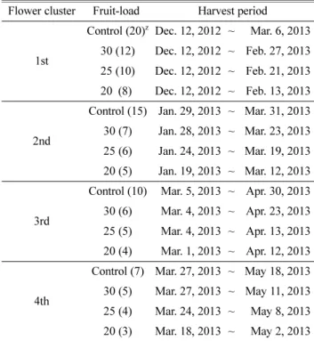 Table 4 는 착과 정도가  ‘설향’ 딸기의 시기별 잎 생장과 식물체 건물중  변화에  미치는  영향을 조사하였다. 2012년 11 월 24일  1화방에  적화  처리를  실시하였다