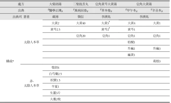 Table 4. The Composition of Jogakdaehwang-tang(皂角大黃湯) and Relevant Prescriptions