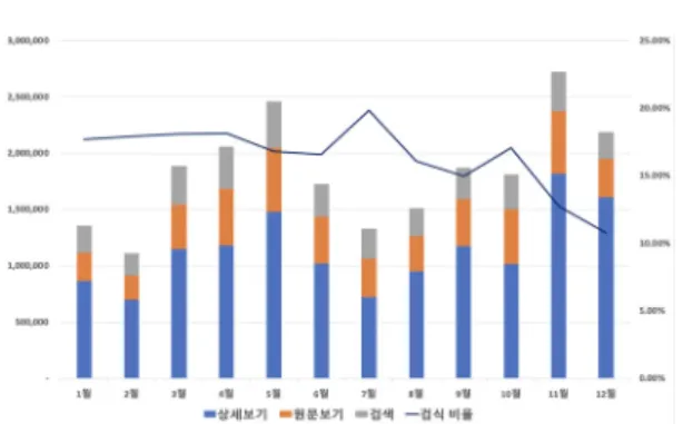 표 3은 NDSL이 제공하는 콘텐츠에 대하여,  콘텐츠 유 형별로 2019년도에 어떤 콘텐츠를 많이 그리고 빈번히  조회했는지를 알아보기 위한 표이다.  2019년도에 1회 이 상 조회된 콘텐츠는 5,110천개이며,  이 콘텐츠들이 총  18,512천회 웹을 통해 조회되었다