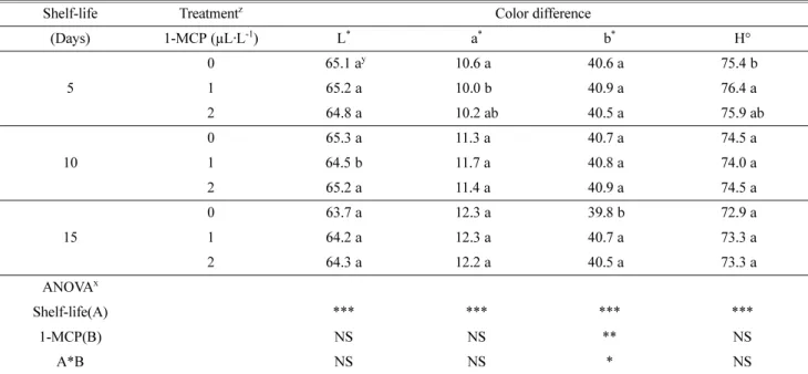 Table 3. Effects of postharvest 1-methylcyclopropene treatment on the changes of color difference during 15 days of shelf-life in