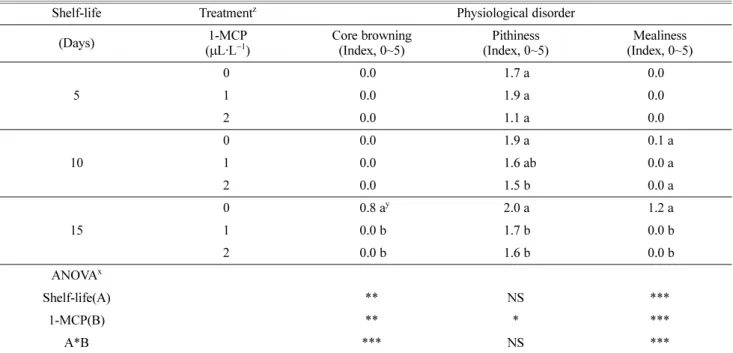 Table 5. Effects of postharvest 1-methylcyclopropene treatment on the severity of physiological disorder during 15 days of shelf-life in
