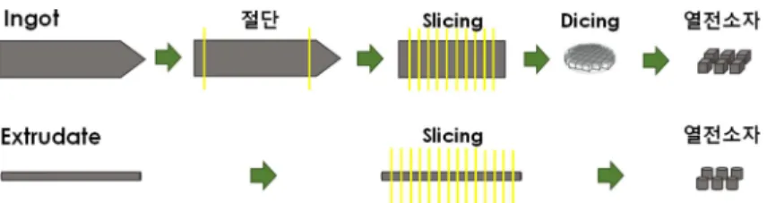 Fig. 2. Fabrication process of thermoelectric elements from ingot and extrudate.