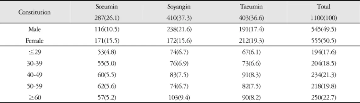 Table 1. Distribution of Gender and Age