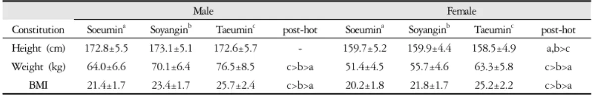 Table 3. Comparison of the PCS and MCS according to the Sasang constitution